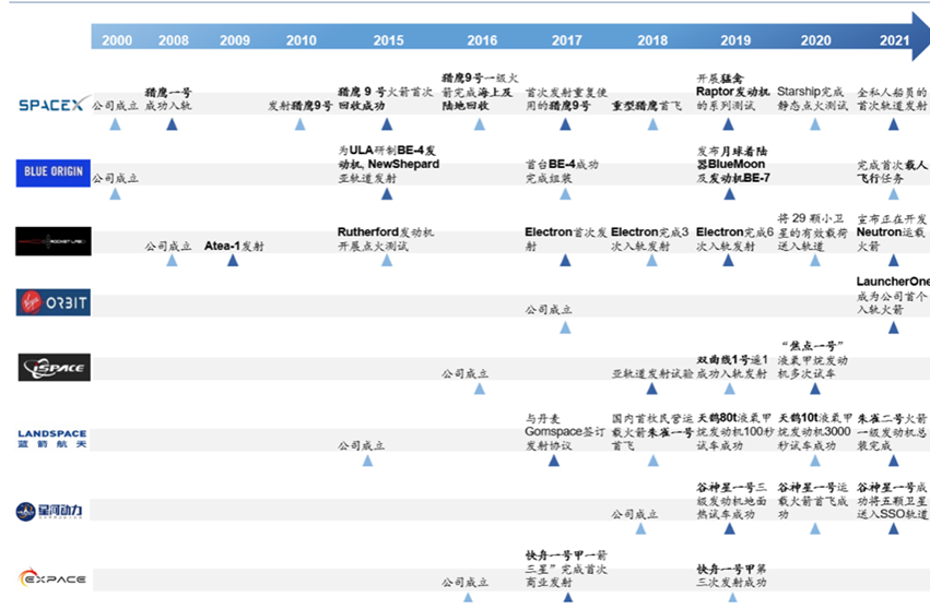 17、國內(nèi)外部分商業(yè)火箭企業(yè)具體發(fā)展進程圖.png